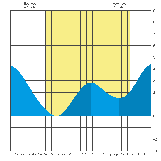 Antioch tide chart for Tuesday, July 20, 2021