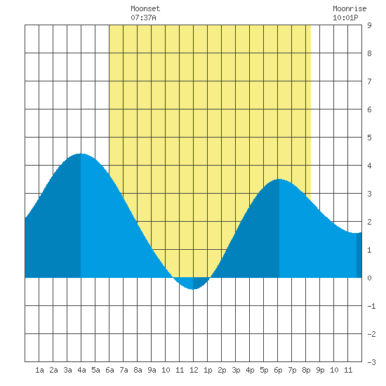 Antioch tide chart for Sunday, July 25, 2021