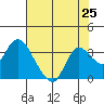 Antioch tide chart for Sunday, July 25, 2021