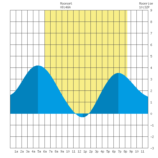 Antioch tide chart for Monday, July 26, 2021