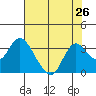 Antioch tide chart for Monday, July 26, 2021