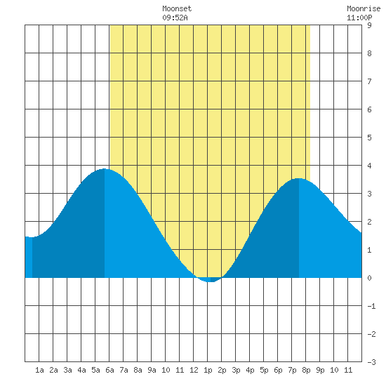 Antioch tide chart for Tuesday, July 27, 2021