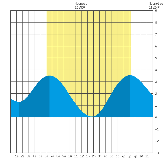 Antioch tide chart for Wednesday, July 28, 2021