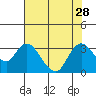 Antioch tide chart for Wednesday, July 28, 2021