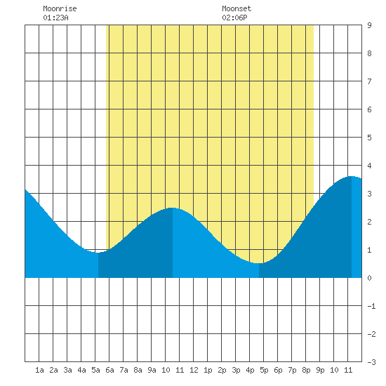 Antioch tide chart for Friday, July 2, 2021
