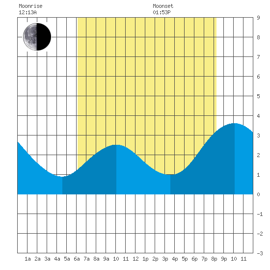 Antioch tide chart for Saturday, July 31, 2021
