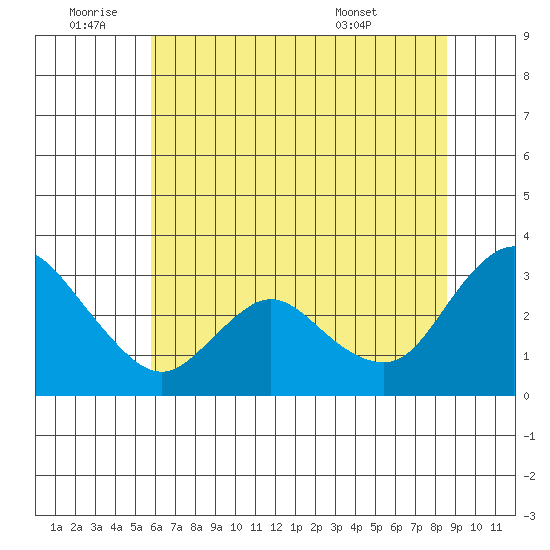 Antioch tide chart for Saturday, July 3, 2021