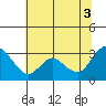Antioch tide chart for Saturday, July 3, 2021