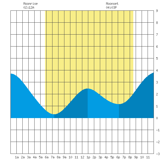 Antioch tide chart for Sunday, July 4, 2021