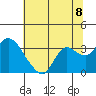 Antioch tide chart for Thursday, July 8, 2021