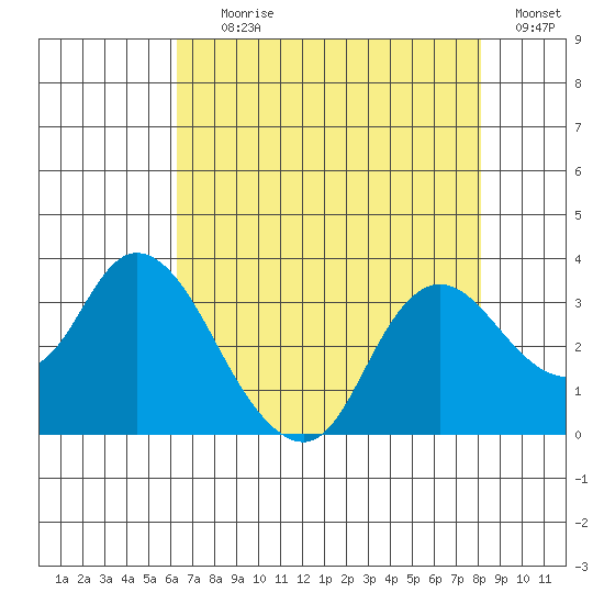 Antioch tide chart for Tuesday, August 10, 2021