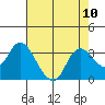 Antioch tide chart for Tuesday, August 10, 2021