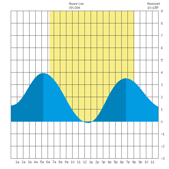 Antioch tide chart for Wednesday, August 11, 2021