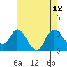 Antioch tide chart for Thursday, August 12, 2021