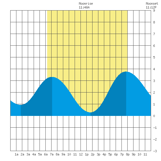 Antioch tide chart for Friday, August 13, 2021