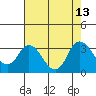 Antioch tide chart for Friday, August 13, 2021