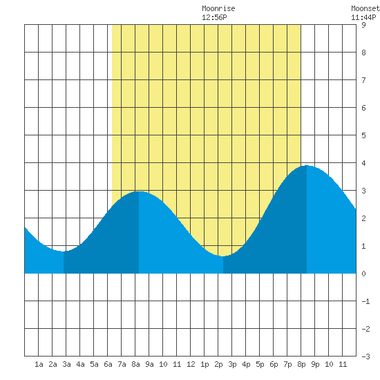 Antioch tide chart for Saturday, August 14, 2021