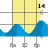 Antioch tide chart for Saturday, August 14, 2021