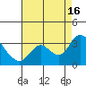 Antioch tide chart for Monday, August 16, 2021