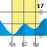Antioch tide chart for Tuesday, August 17, 2021