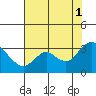 Antioch tide chart for Sunday, August 1, 2021