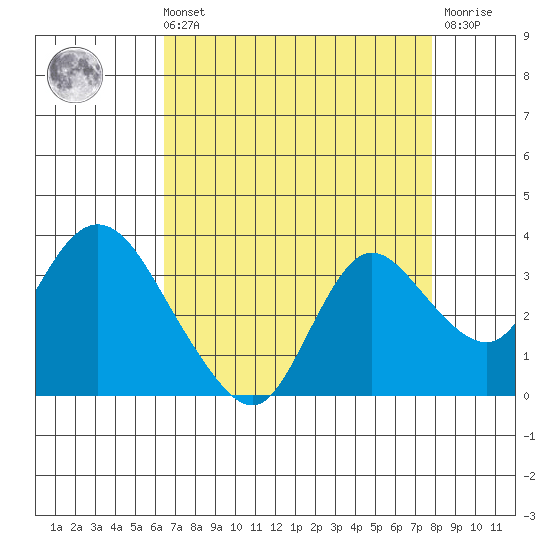 Antioch tide chart for Sunday, August 22, 2021