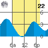 Antioch tide chart for Sunday, August 22, 2021