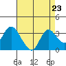 Antioch tide chart for Monday, August 23, 2021