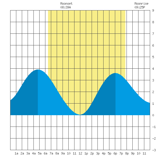 Antioch tide chart for Tuesday, August 24, 2021