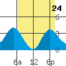 Antioch tide chart for Tuesday, August 24, 2021