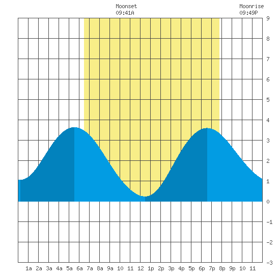 Antioch tide chart for Wednesday, August 25, 2021