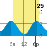 Antioch tide chart for Wednesday, August 25, 2021