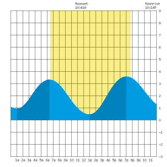 Antioch tide chart for Thursday, August 26, 2021