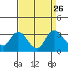 Antioch tide chart for Thursday, August 26, 2021