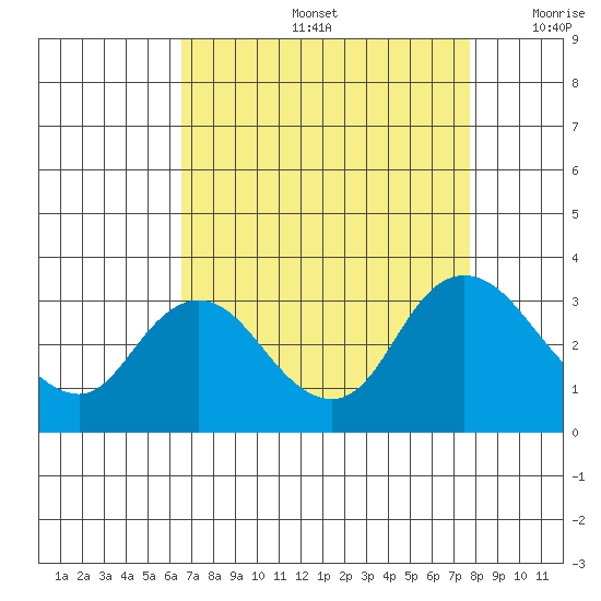 Antioch tide chart for Friday, August 27, 2021