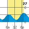 Antioch tide chart for Friday, August 27, 2021
