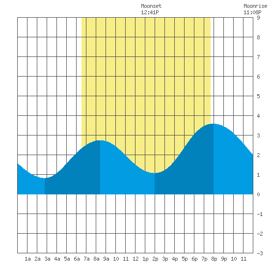 Antioch tide chart for Saturday, August 28, 2021
