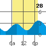 Antioch tide chart for Saturday, August 28, 2021