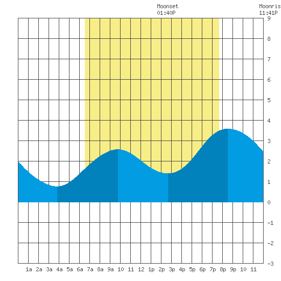 Antioch tide chart for Sunday, August 29, 2021