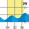 Antioch tide chart for Sunday, August 29, 2021