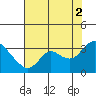 Antioch tide chart for Monday, August 2, 2021