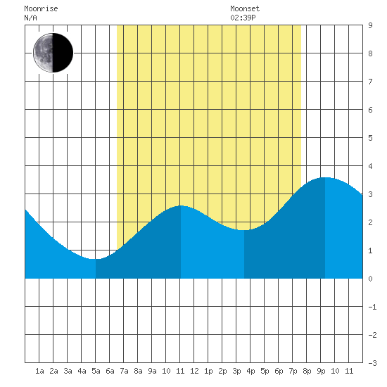 Antioch tide chart for Monday, August 30, 2021