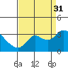Antioch tide chart for Tuesday, August 31, 2021