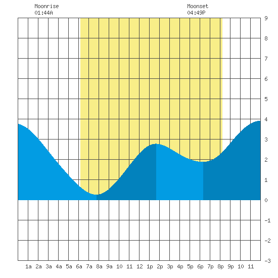 Antioch tide chart for Tuesday, August 3, 2021