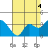 Antioch tide chart for Wednesday, August 4, 2021