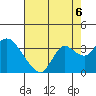 Antioch tide chart for Friday, August 6, 2021