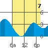 Antioch tide chart for Saturday, August 7, 2021