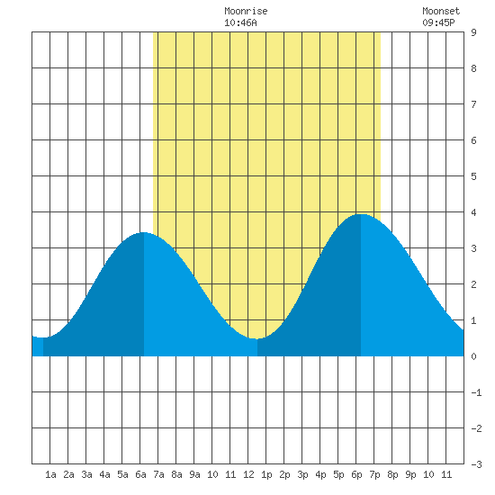 Antioch tide chart for Friday, September 10, 2021