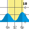 Antioch tide chart for Friday, September 10, 2021