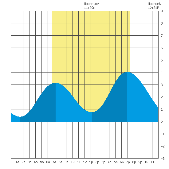 Antioch tide chart for Saturday, September 11, 2021